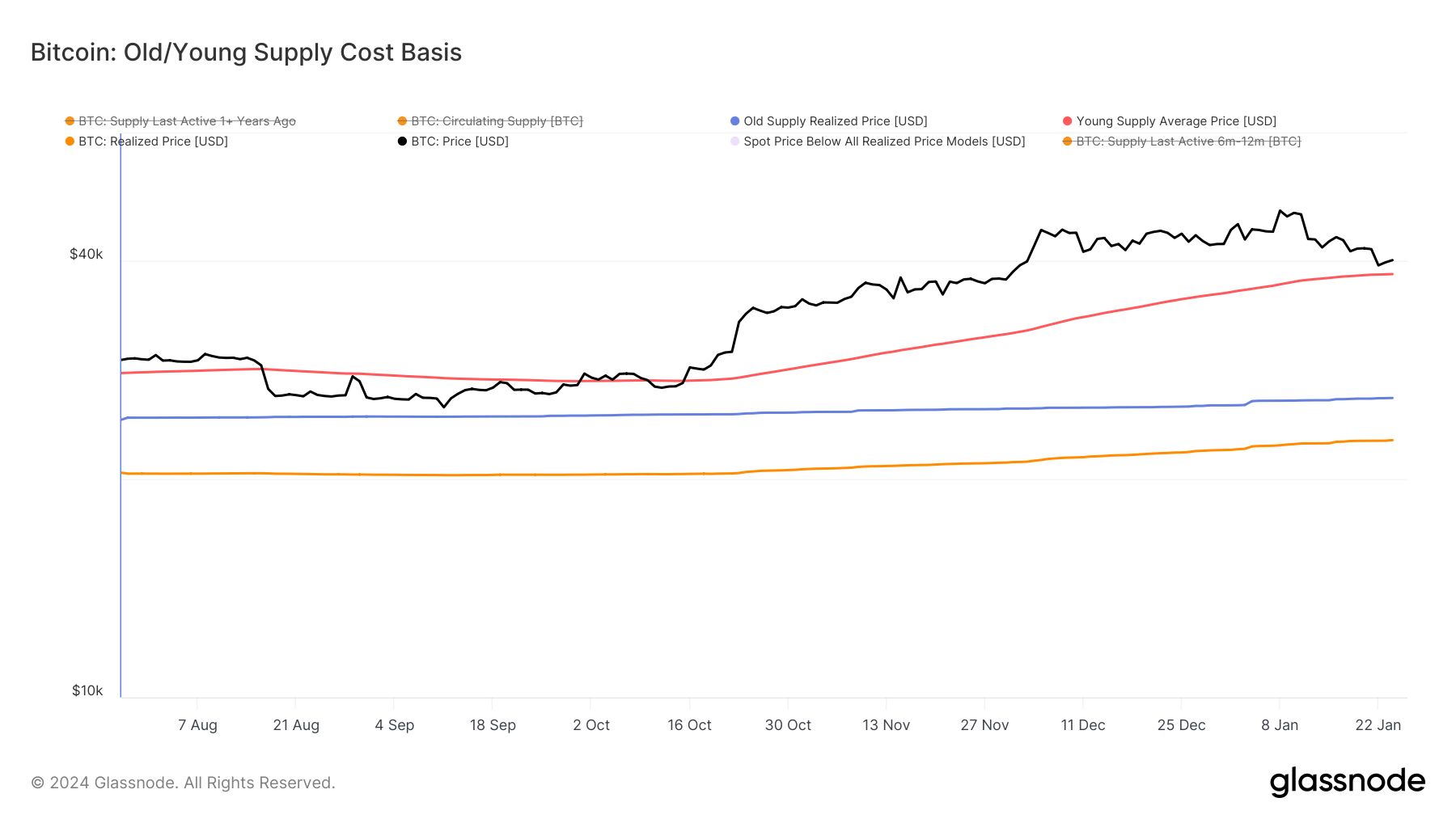 You are currently viewing Bitcoin’s realized price by ‘young supply’ underpins recent price support