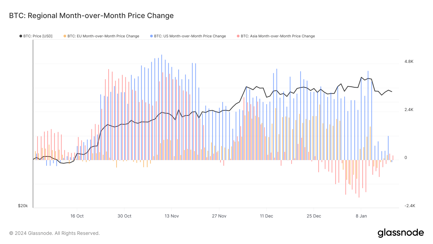 How growing U.S. interest shaped Bitcoin’s price ahead of the ETF