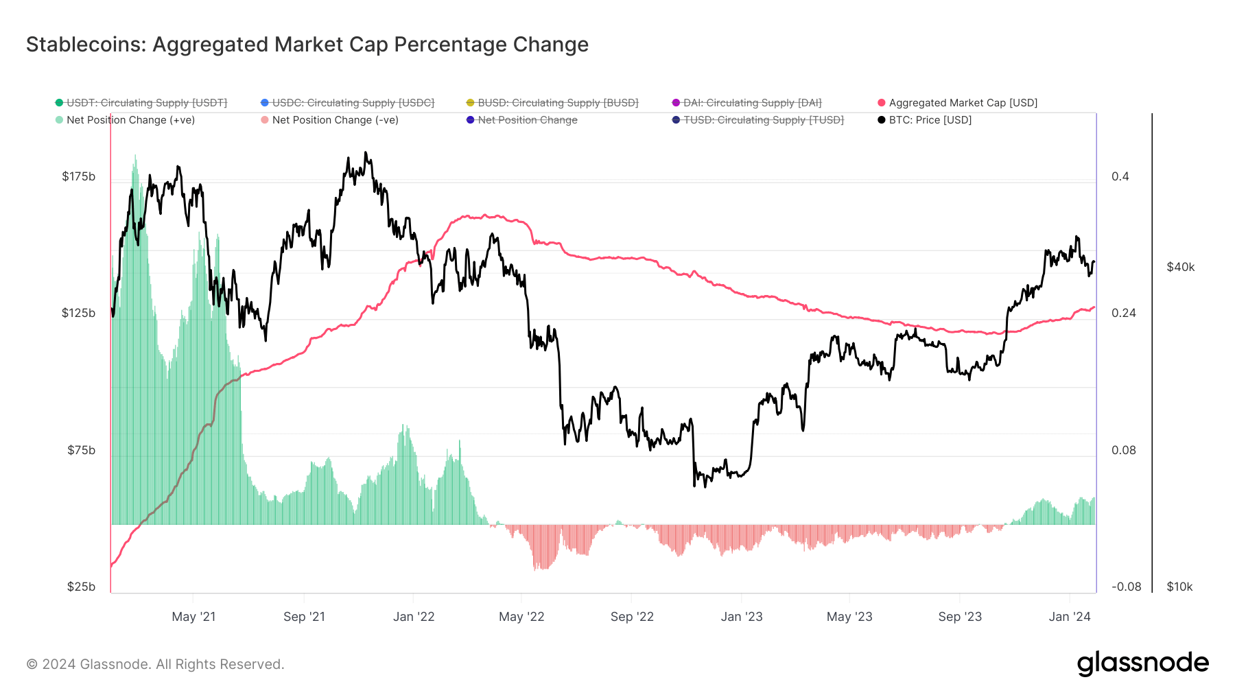 The pivotal role of stablecoins in Bitcoin’s recent surge