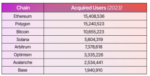 Crypto saw 62 million acquired users across eight chains in 2023: Flipside report