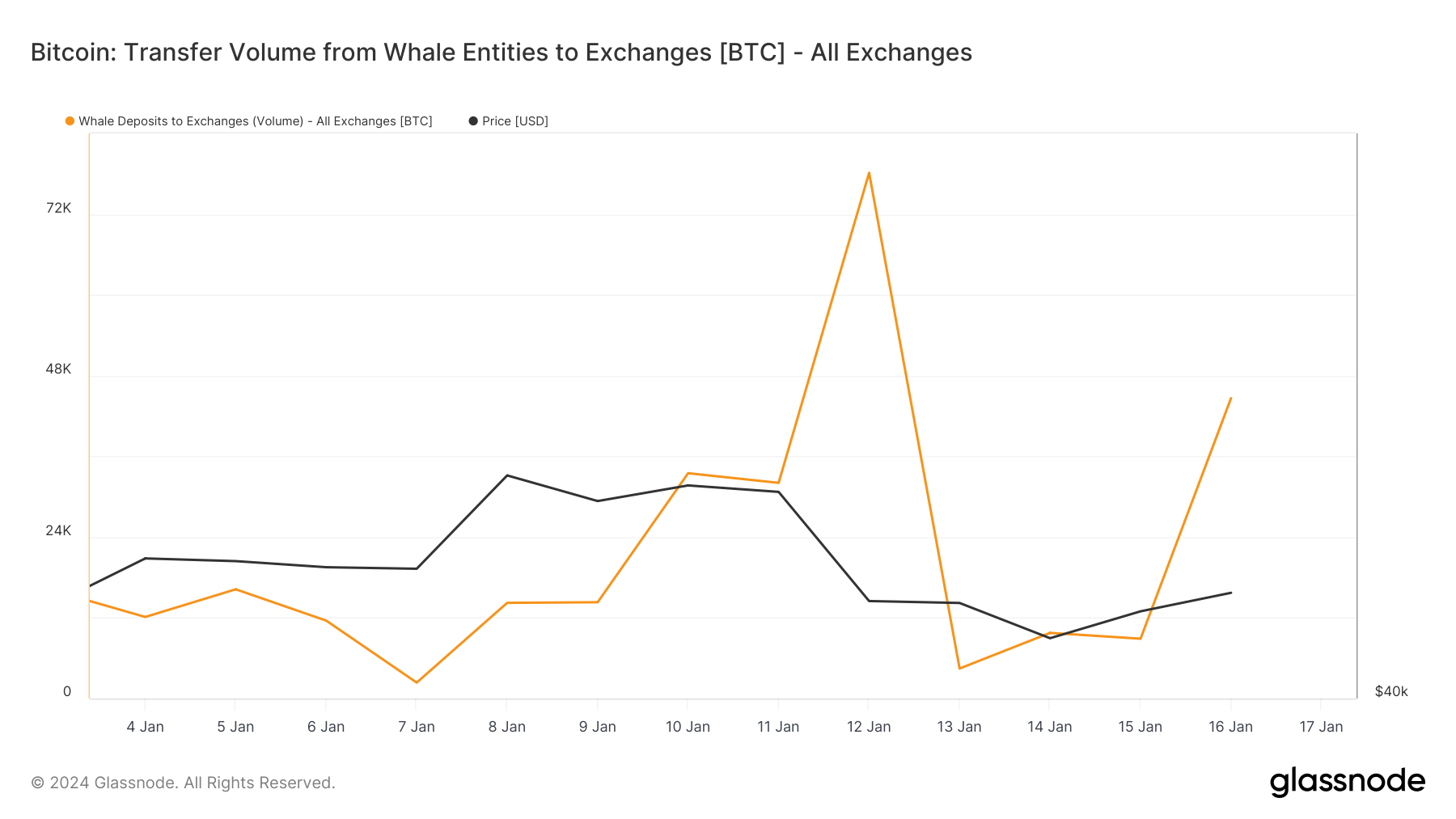 You are currently viewing Old and HODLed Bitcoin is on the move with whales active