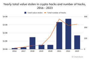 Report: Crypto Hacking Losses Halve to .7 Billion Despite Rise in Attacks