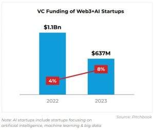 Read more about the article VC Investment in Web3 and Artificial Intelligence (AI) Surpasses $637M in 2023: TenSquared Report