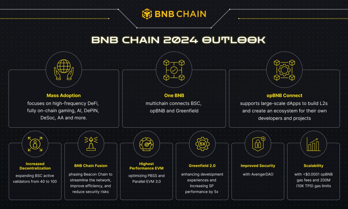 You are currently viewing BNB Chain Releases 2024 Outlook; Announces “One BNB” Paradigm