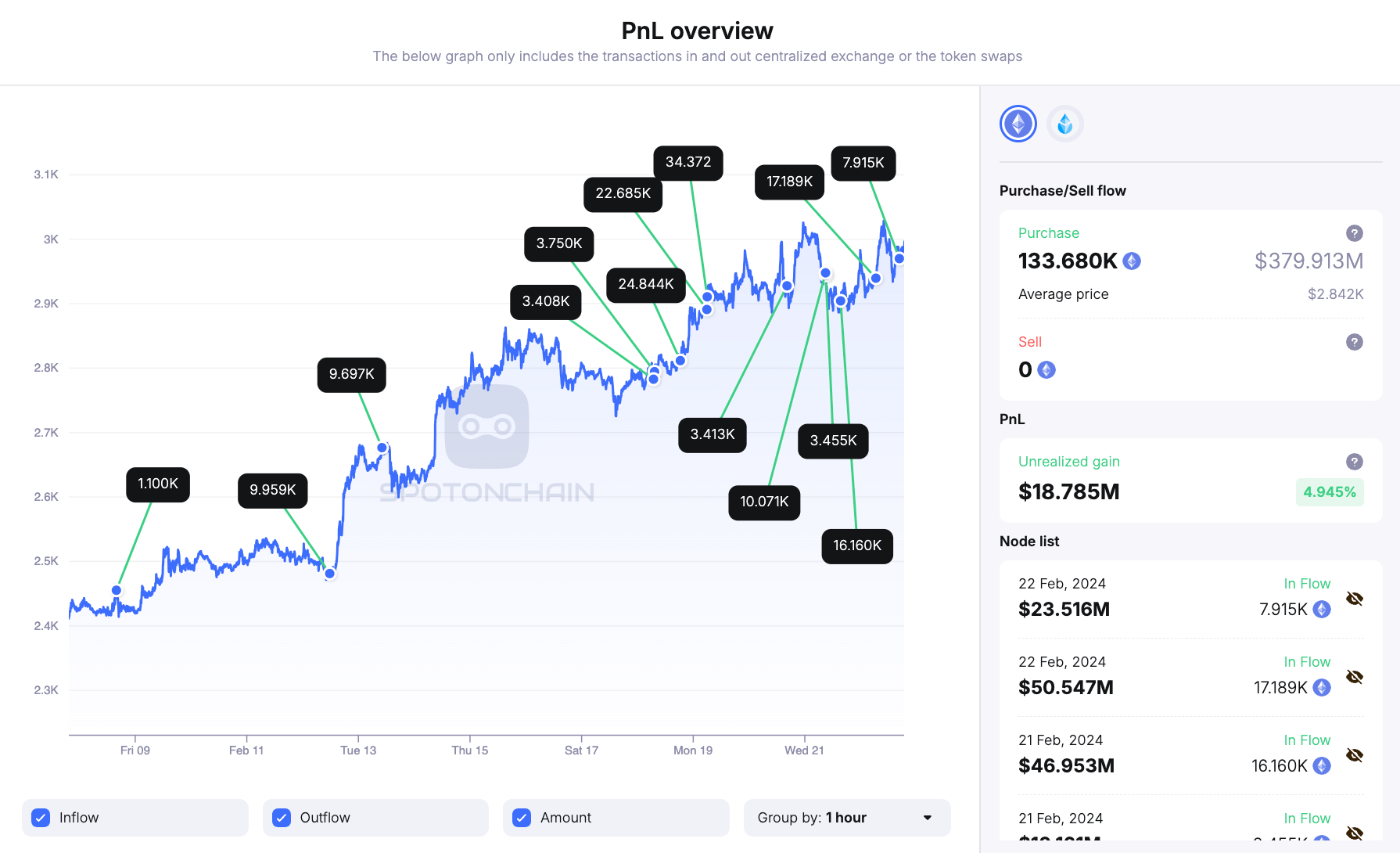 Mystery Ethereum whale accumulates 1 million ETH in February amid ETF rumors