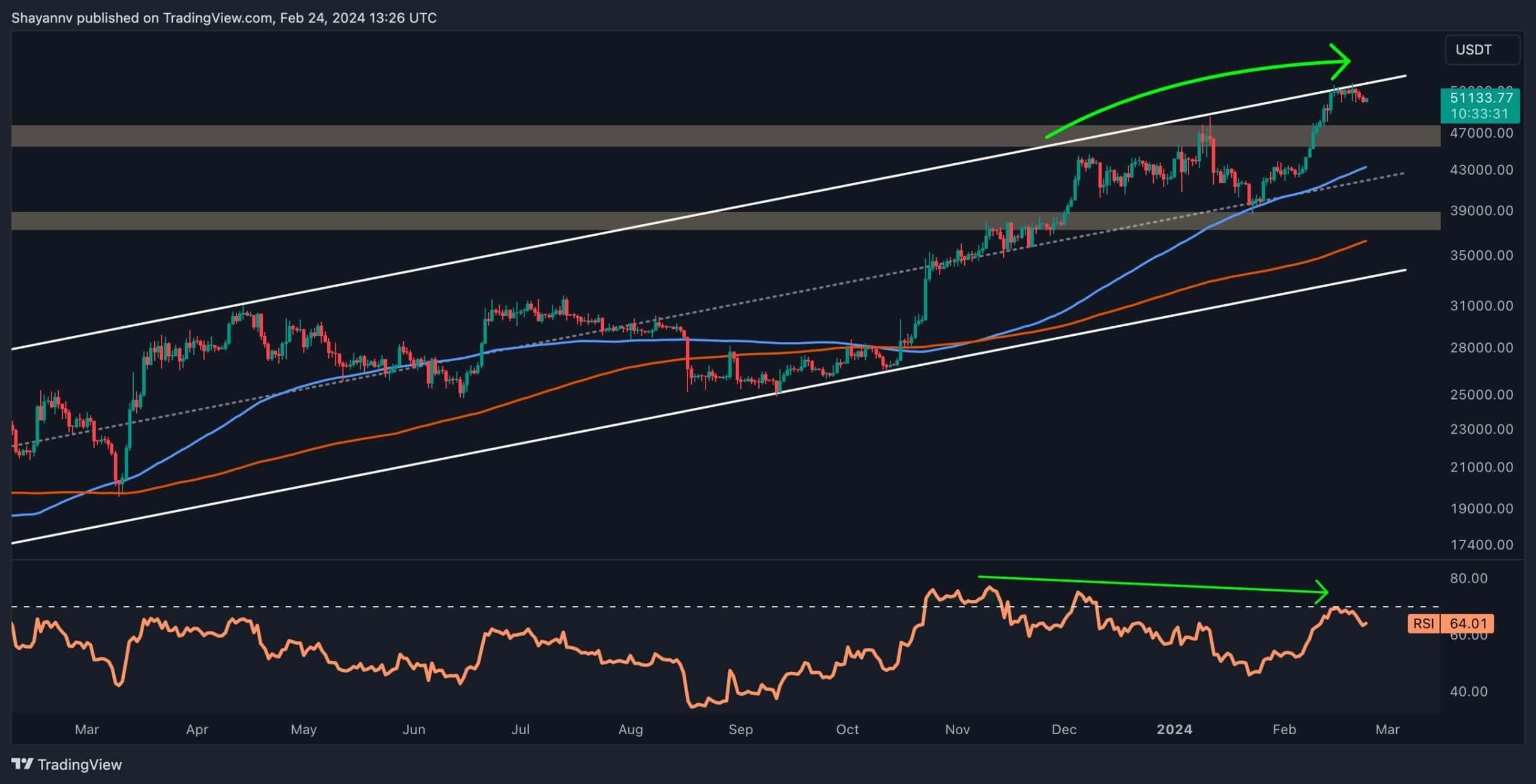 You are currently viewing Is Bitcoin About to Plummet Toward $50K or is Another Rally Incoming? (BTC Price Analysis)