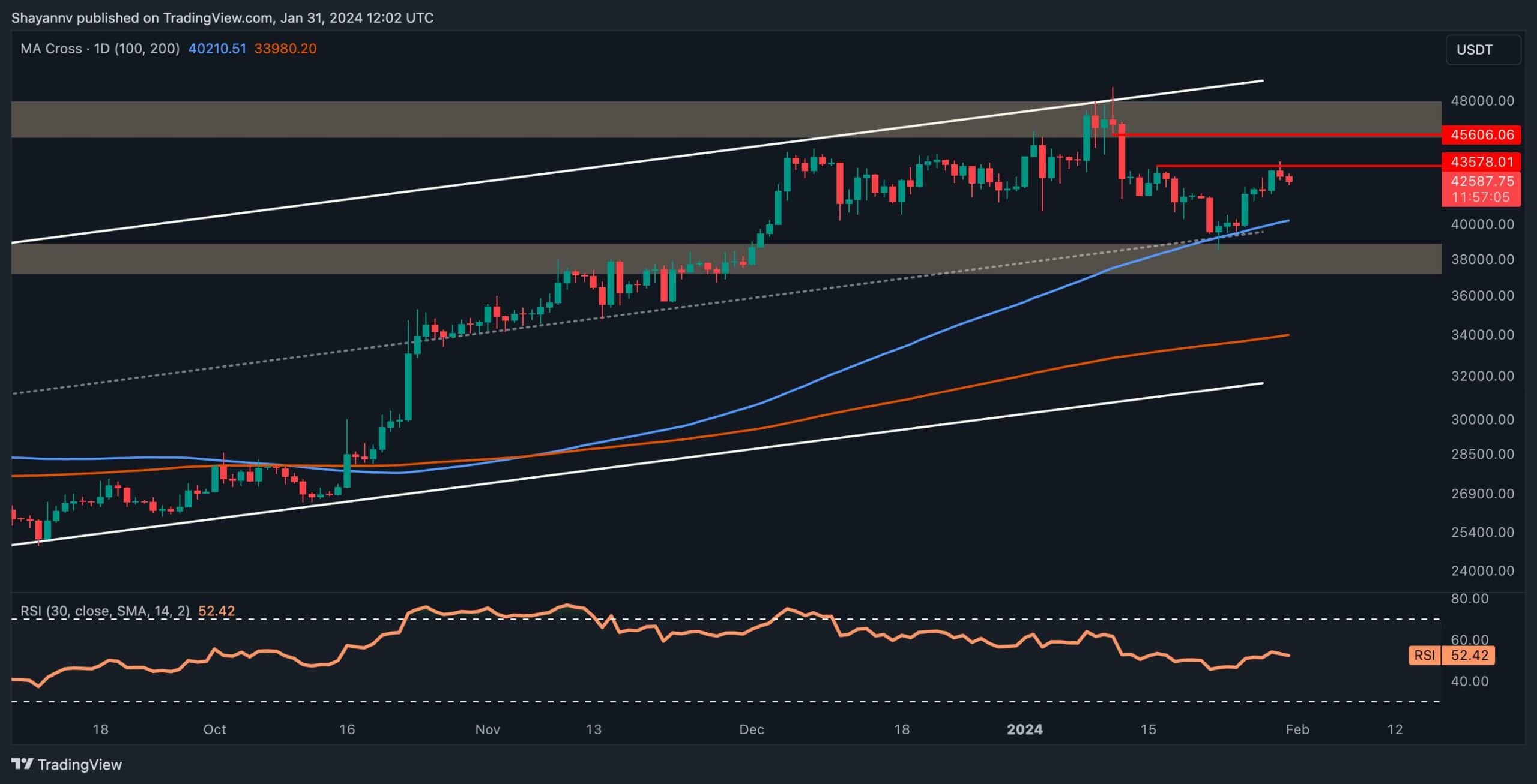 Bearish Signs Appear as BTC Unable to Claim K Successfully (Bitcoin Price Analysis)