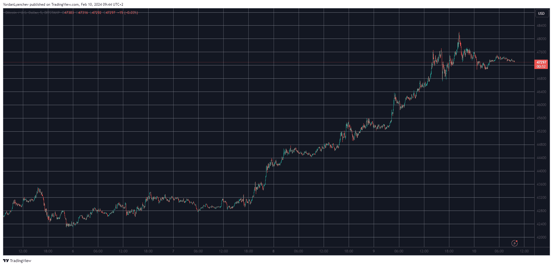 You are currently viewing AVAX Soars 9% Daily, SOL Taps $110 as BTC Jumped Above $48K (Weekend Watch)