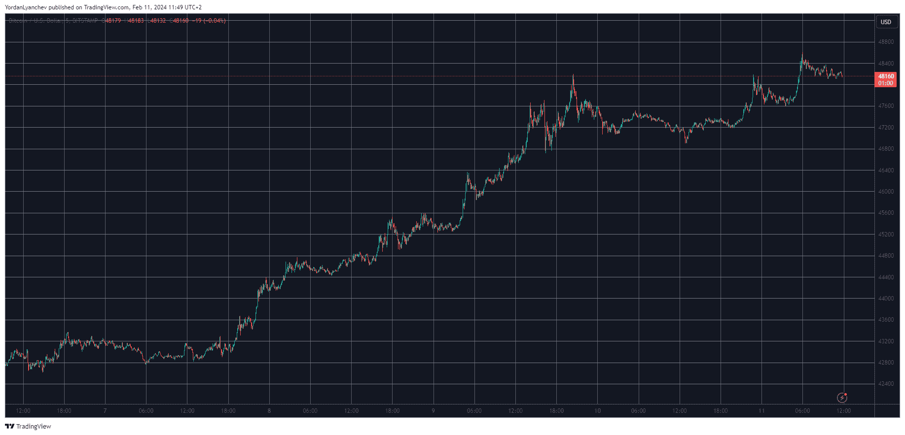 Bitcoin Jumps to Monthly Peak Above K, Chainlink Explodes 11% to  (Weekend Watch)