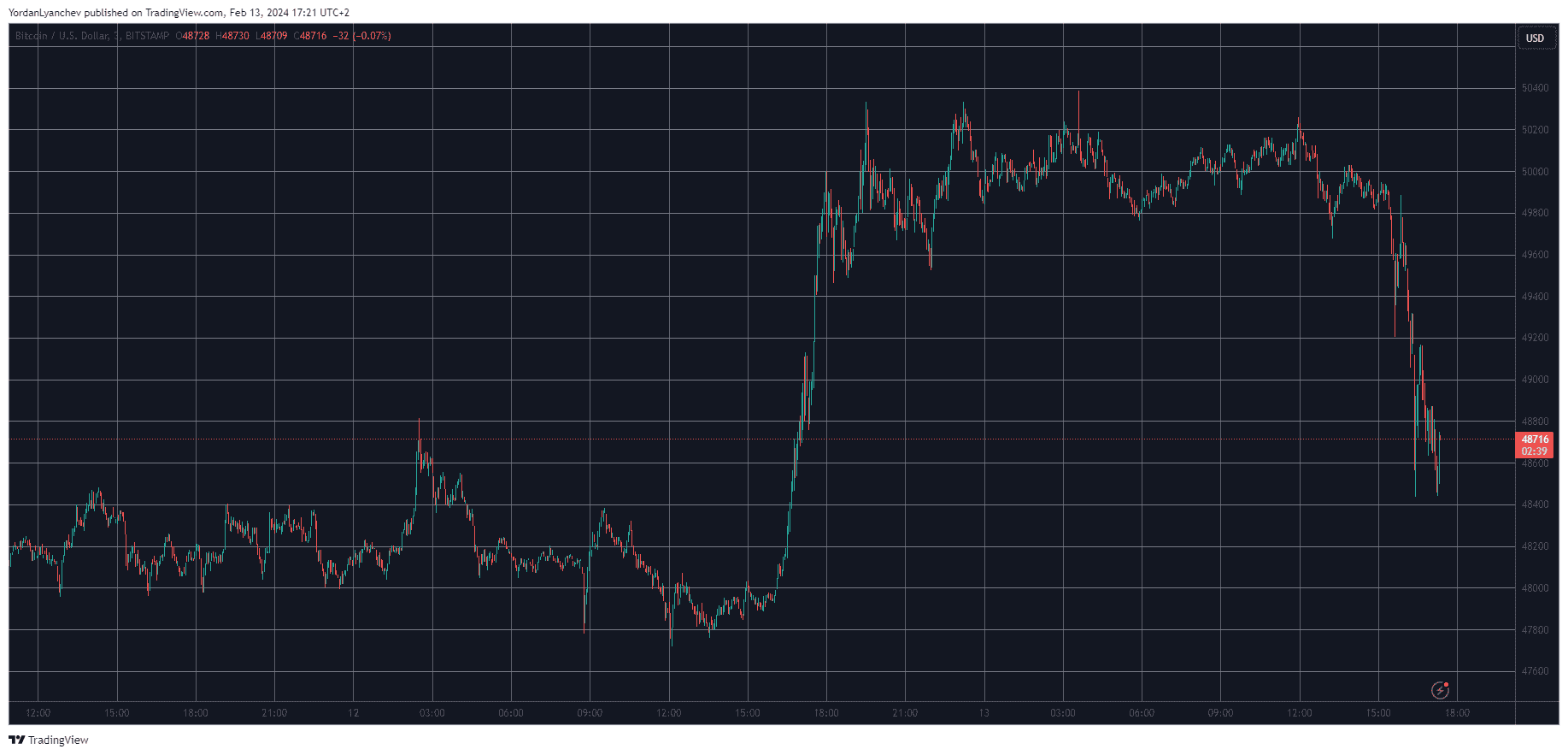 You are currently viewing Over $200 Million Liquidated as Bitcoin (BTC) Price Dumps Almost $2K