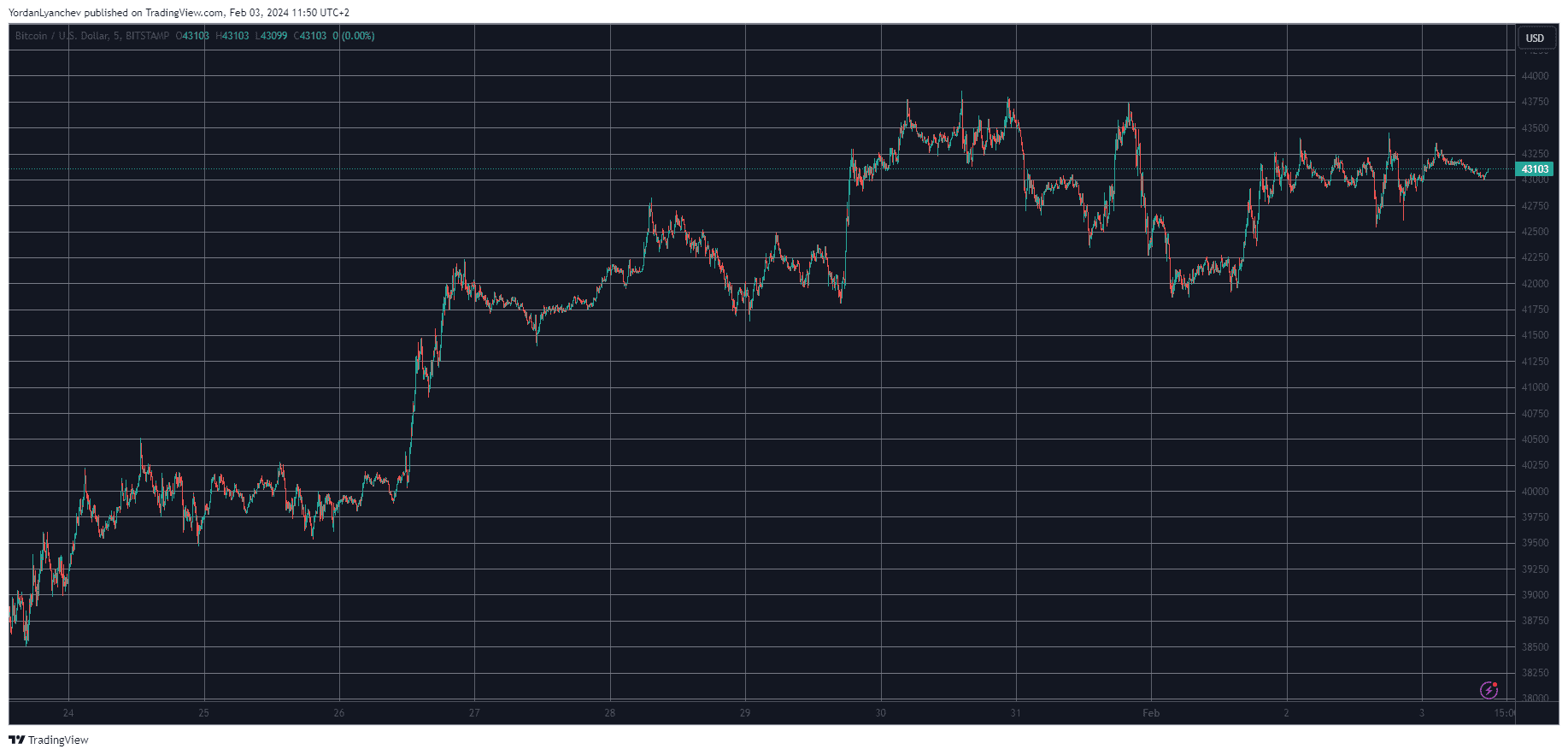 You are currently viewing BTC Settles at Around $43K While ICP Soars 7% Daily (Weekend Watch)