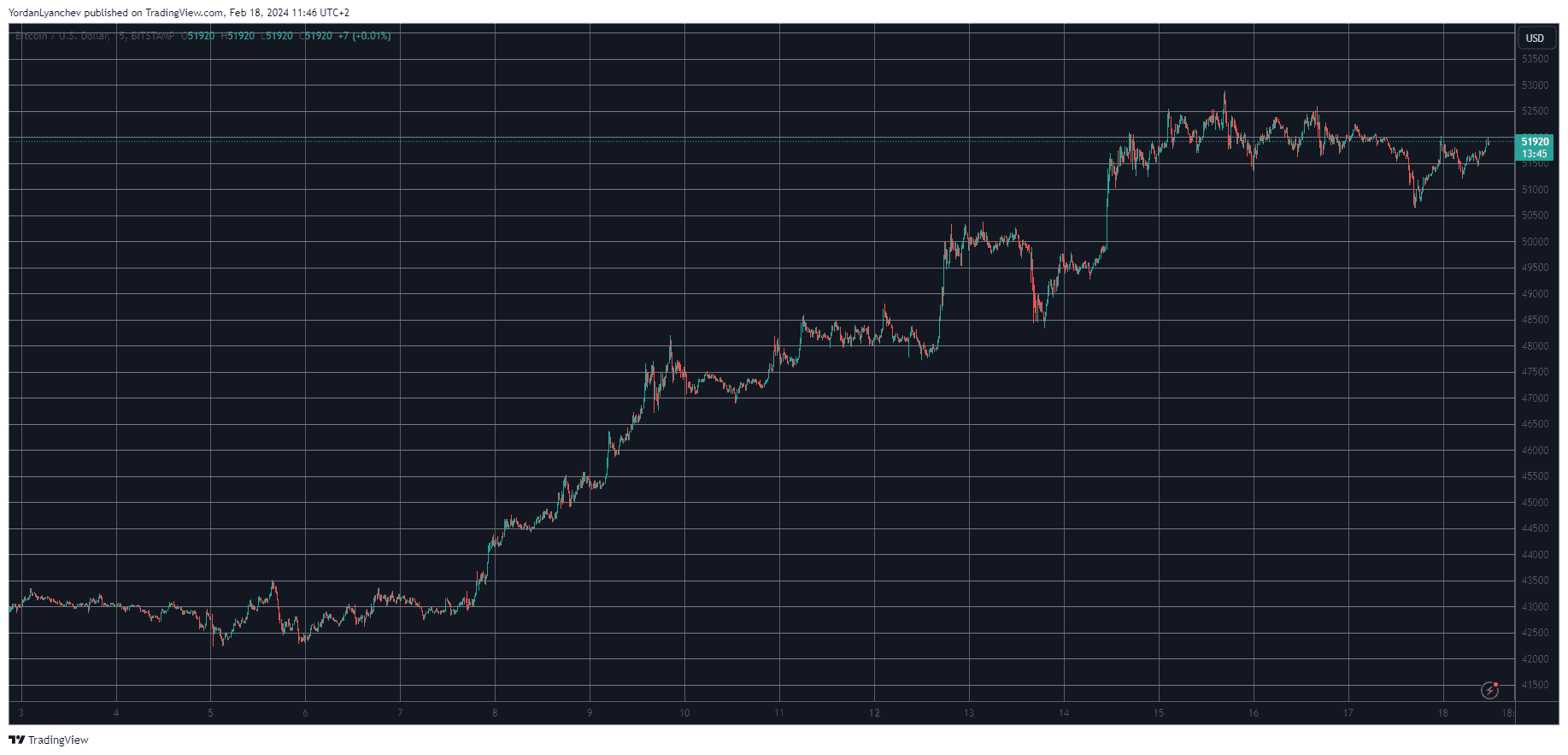 You are currently viewing Cardano (ADA) Soars 9% Daily While Bitcoin (BTC) Nears $52K Again (Weekend Watch)