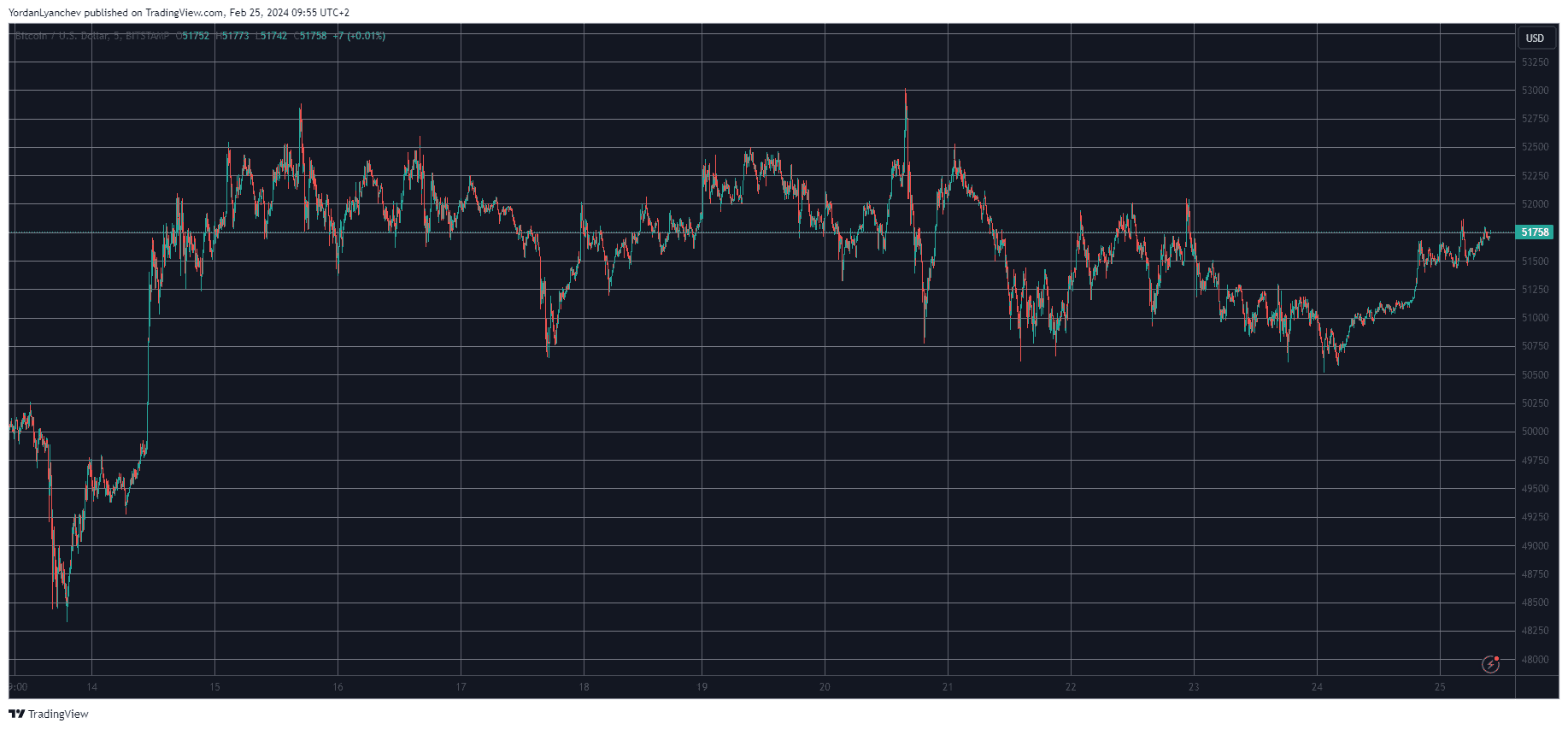 You are currently viewing Ethereum (ETH) Reclaims $3K Level as Bitcoin (BTC) Eyes $52K (Weekend Watch)