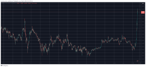 Read more about the article Bitcoin Explodes to New 26-Month High of Over $53,500, Leaving Almost $200M in Liquidations