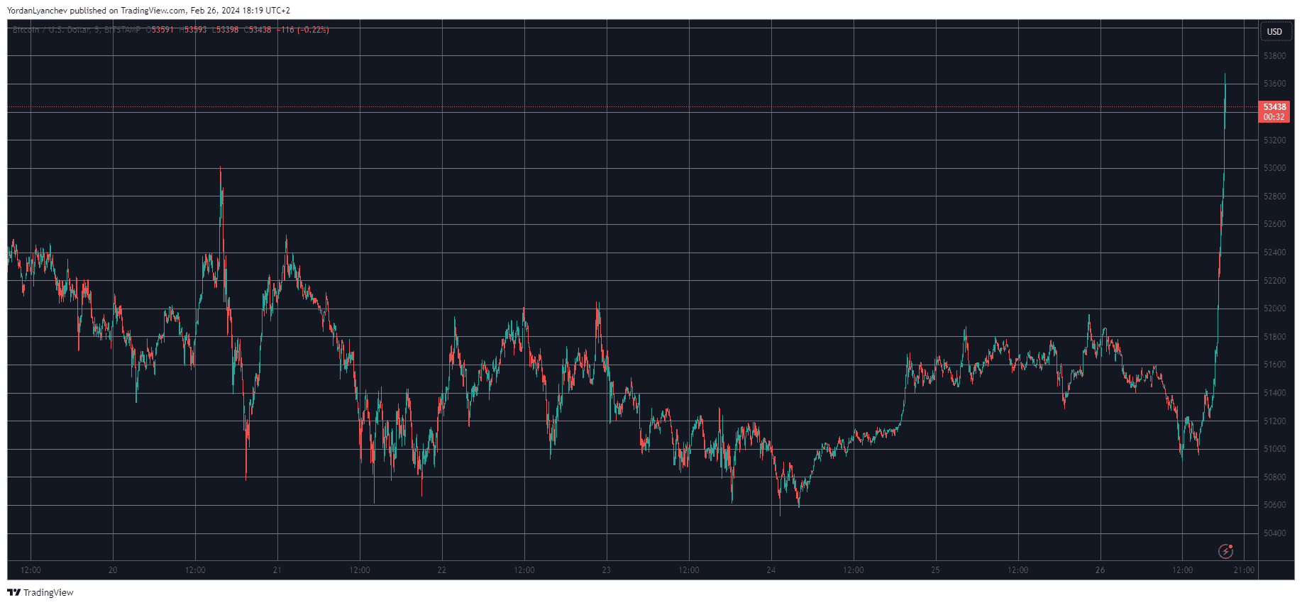 You are currently viewing Bitcoin Explodes to New 26-Month High of Over $53,500, Leaving Almost $200M in Liquidations