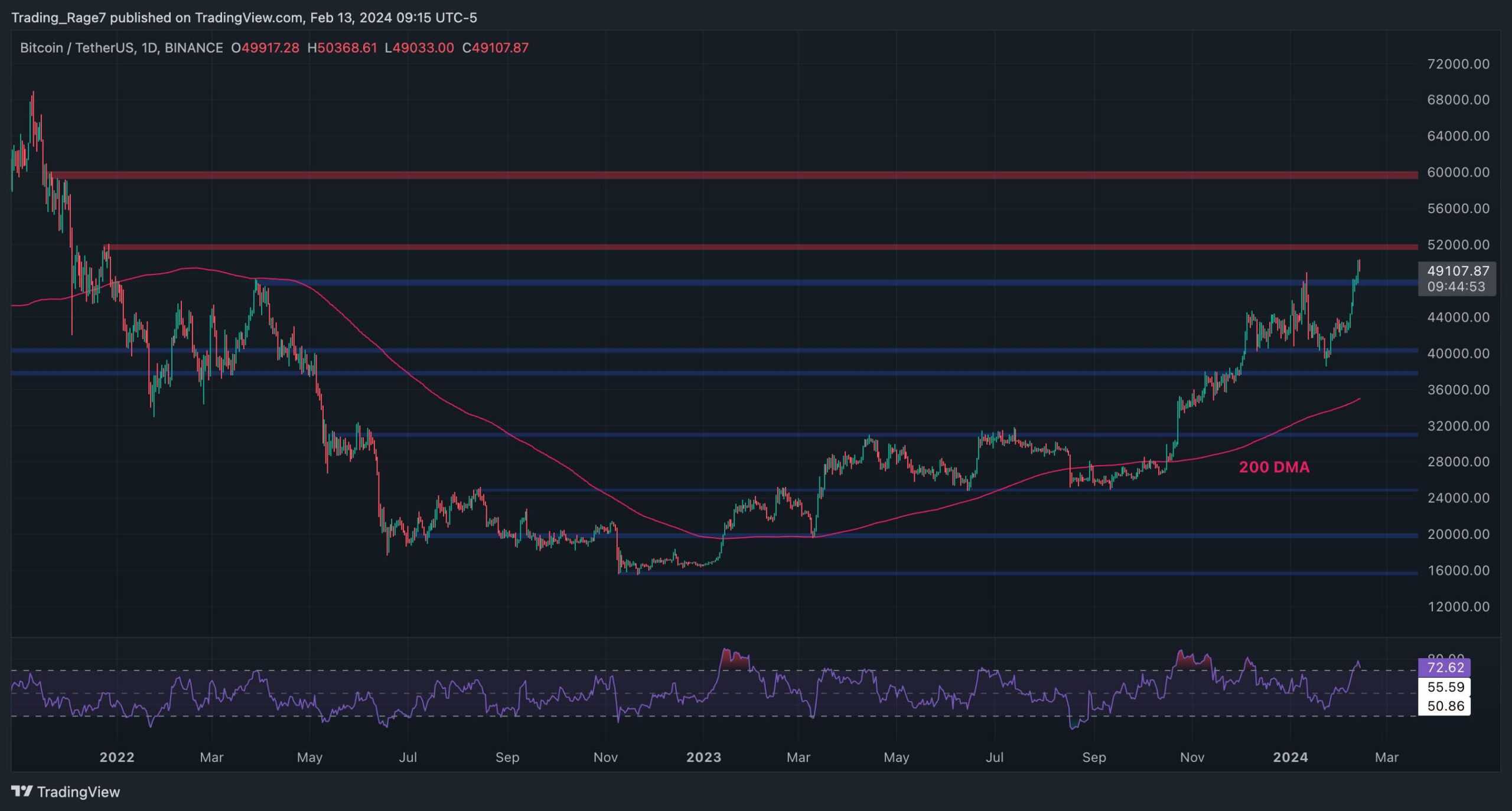 You are currently viewing Will BTC Soar to an All-Time High in February Following 13% Weekly Push? (Bitcoin Price Analysis)