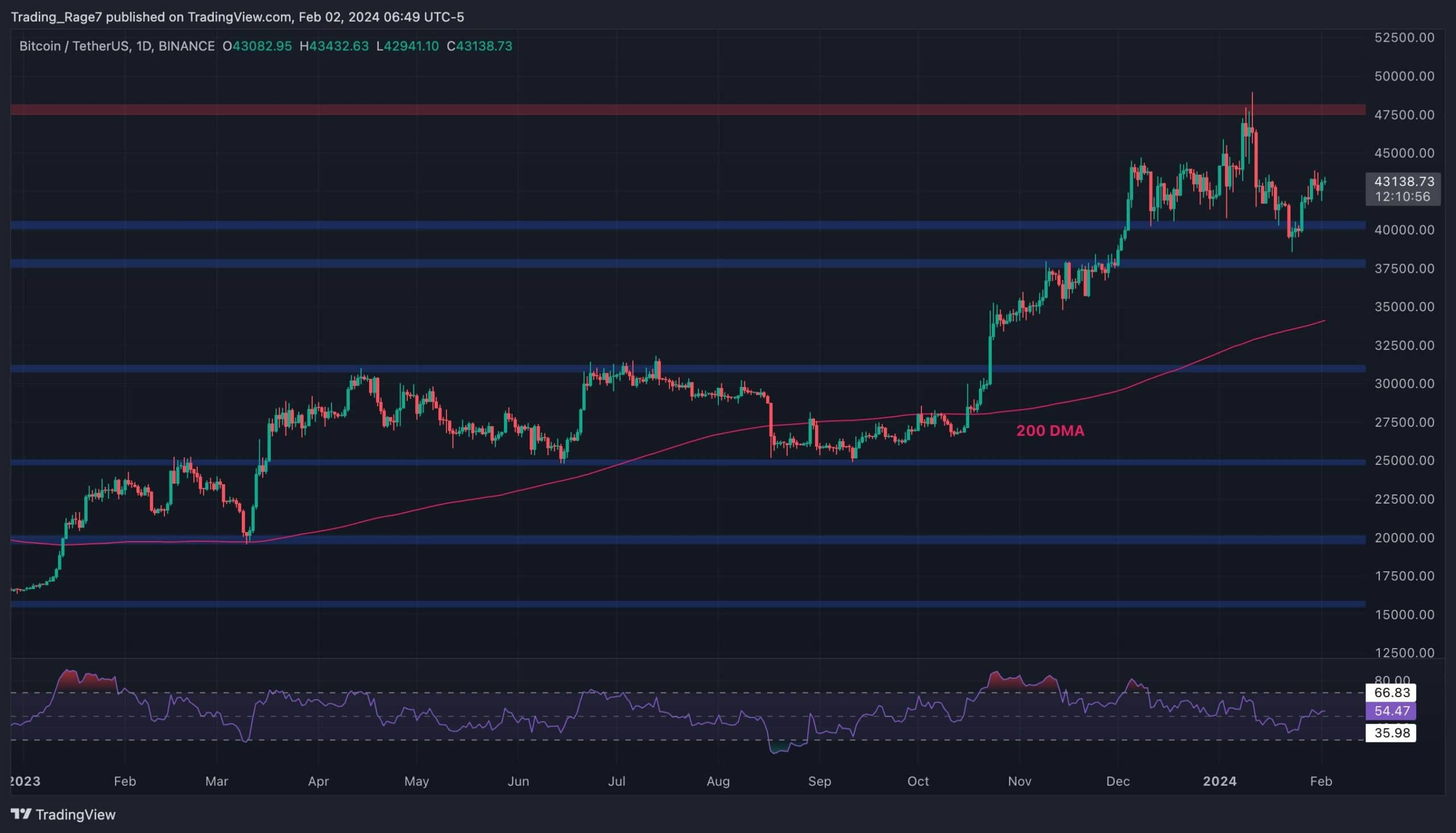 You are currently viewing Bitcoin Price Analysis: This Needs to Stop for BTC to Finally Reach $48K Soon