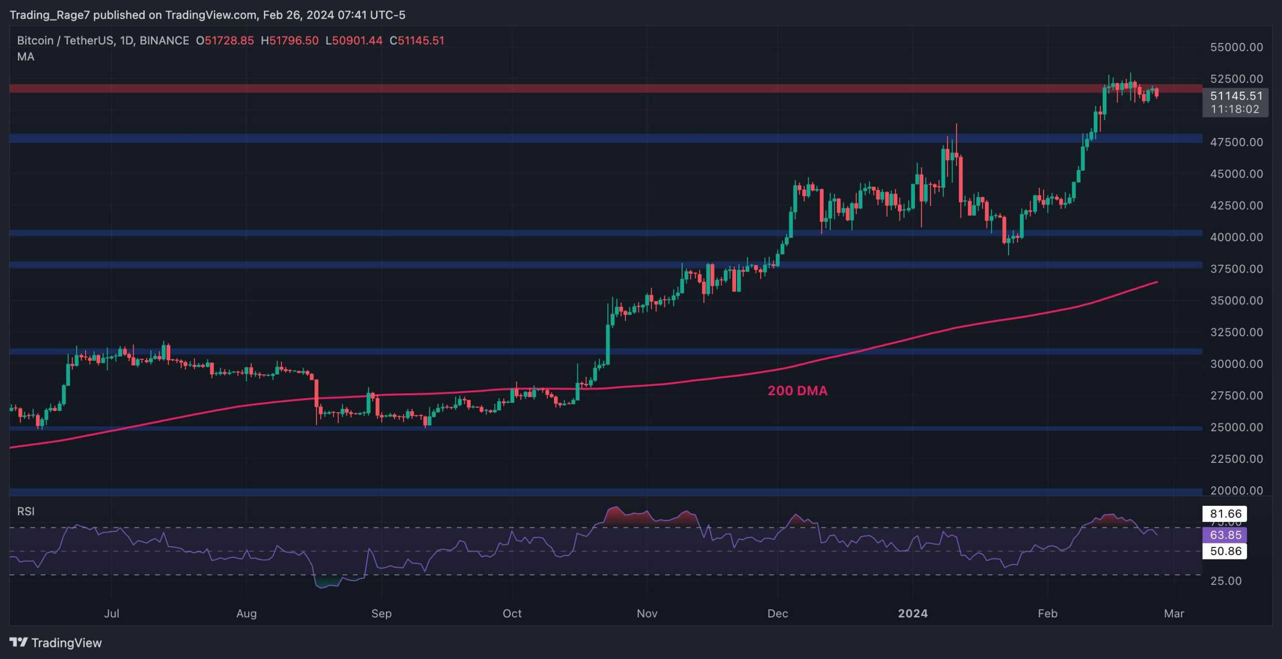 You are currently viewing BTC Dropping to $48K or Pushing to $55K: Which One Comes First? (Bitcoin Price Analysis)