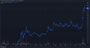 Bitcoin Passes ,000 For The First Time Since 2021