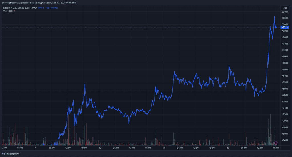 You are currently viewing Bitcoin Passes $50,000 For The First Time Since 2021