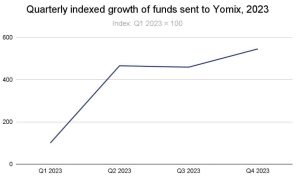 Read more about the article Chainalysis: YoMix Emerges as Top Bitcoin Mixer After Tornado Cash, Sinbad Shutdowns