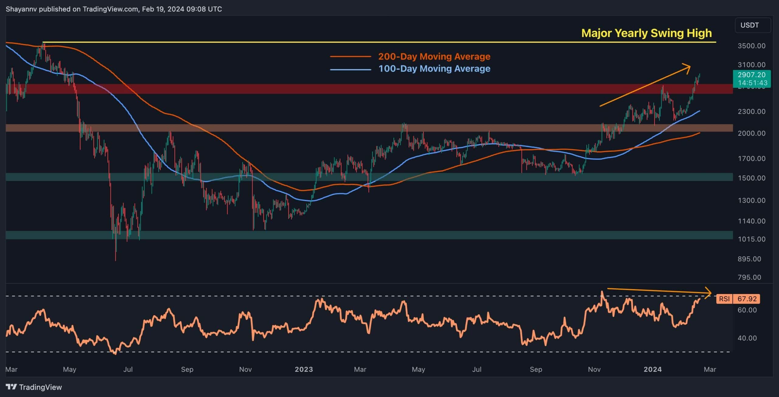 You are currently viewing Ethereum Explodes Toward $3K: Two Things to Watch This Week (ETH Price Analysis)