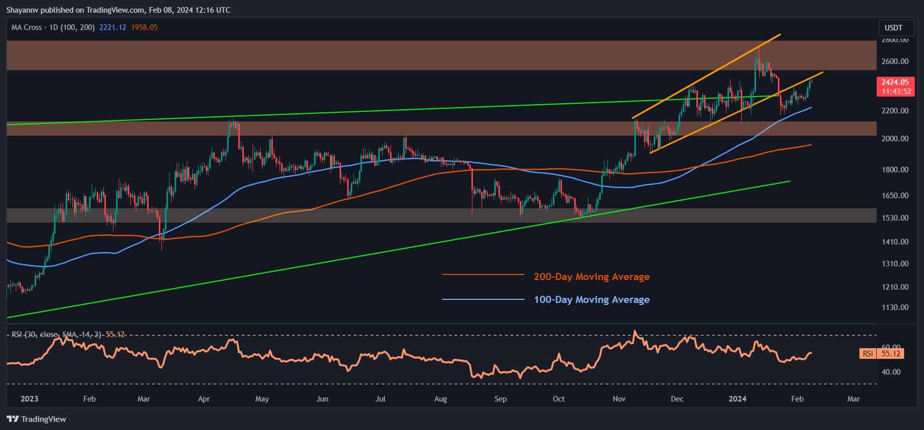 You are currently viewing Ethereum Pushes for $2.5K as The Bulls Come Back in Town (ETH Price Analysis)