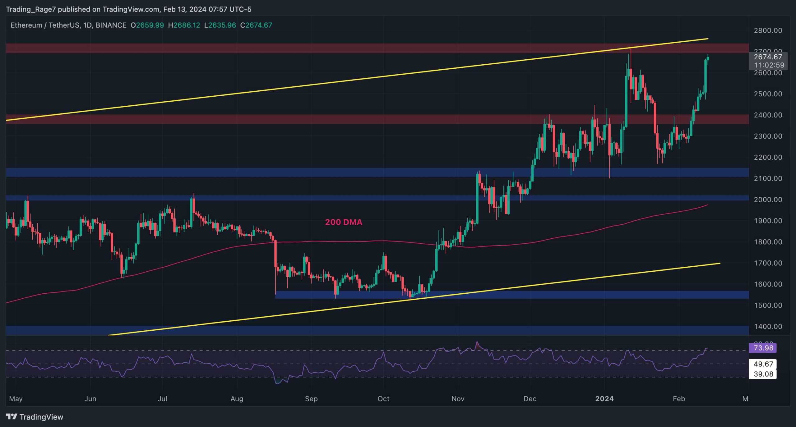 You are currently viewing ETH Soars 12% Weekly as Bulls Start Looking at $3K (Ethereum Price Analysis)