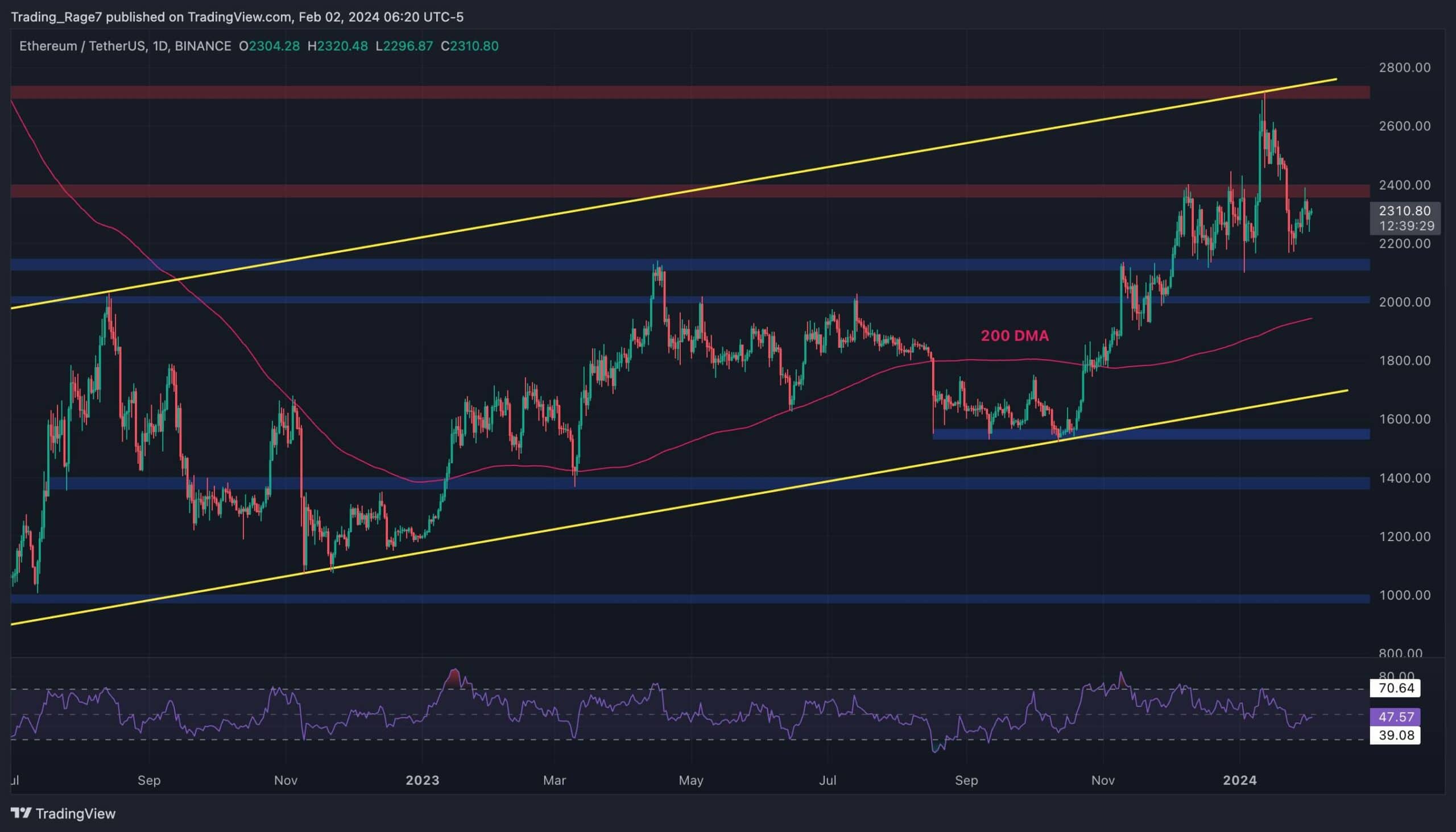 You are currently viewing Alarming Similarities With Previous ETH Patterns Emerge: Will $2.3K Hold? (Ethereum Price Analysis)