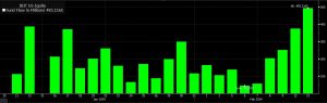 Read more about the article BlackRock’s spot BTC ETF tops $720M in daily volume, marking highest level to date