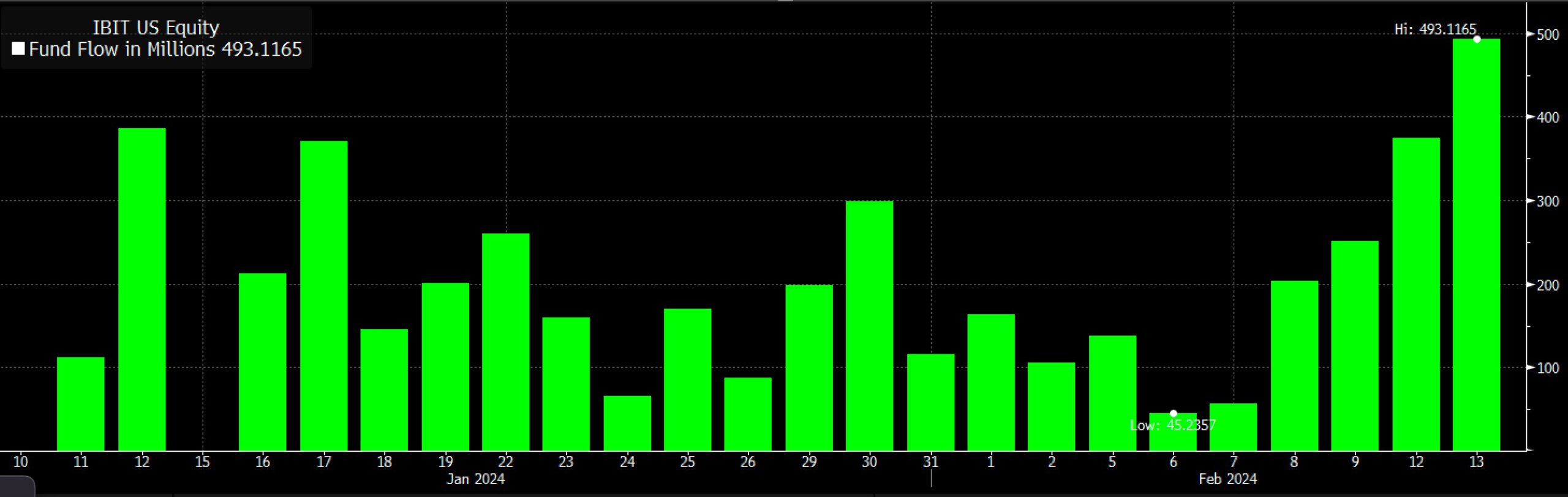 You are currently viewing BlackRock’s spot BTC ETF tops $720M in daily volume, marking highest level to date