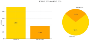 Read more about the article Spot Bitcoin ETFs reach $37B in AUM, roughly one-third of gold ETF assets