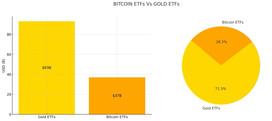 You are currently viewing Spot Bitcoin ETFs reach $37B in AUM, roughly one-third of gold ETF assets