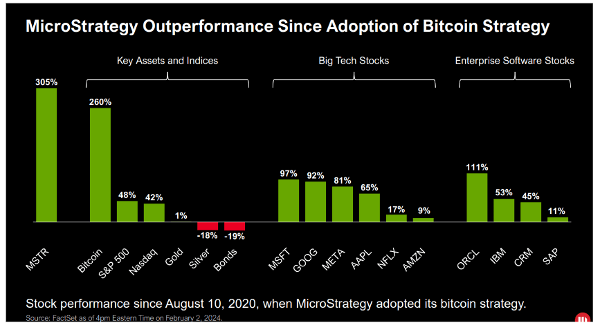 You are currently viewing MicroStrategy’s leverage scenarios show potential for astronomical returns on Bitcoin investments