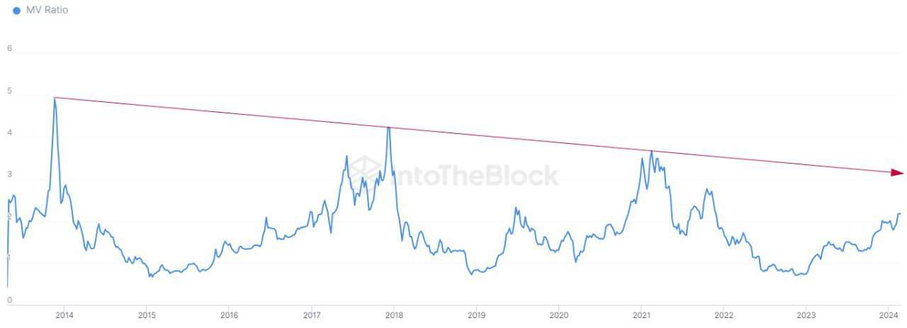 3 Catalysts That Suggest More Gains for Bitcoin After Price Broke K