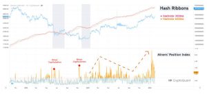 Read more about the article Bitcoin (BTC) Miner Capitulation Minimal: Hash Ribbon Analysis Offers Hope Amid Dip