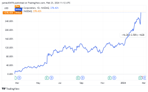 Read more about the article Nvidia sets stock market record with $247 billion addition to market cap in one-day – Bloomberg