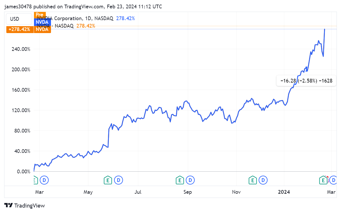 You are currently viewing Nvidia sets stock market record with $247 billion addition to market cap in one-day – Bloomberg