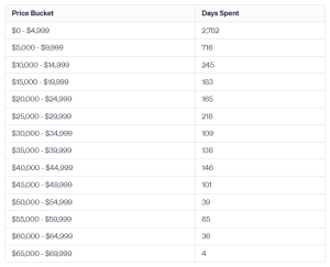 Bitcoin’s steady stand: 146 days of trading between k and k