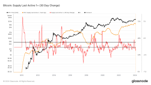 Long-term Bitcoin holders selling off could signal more price increases