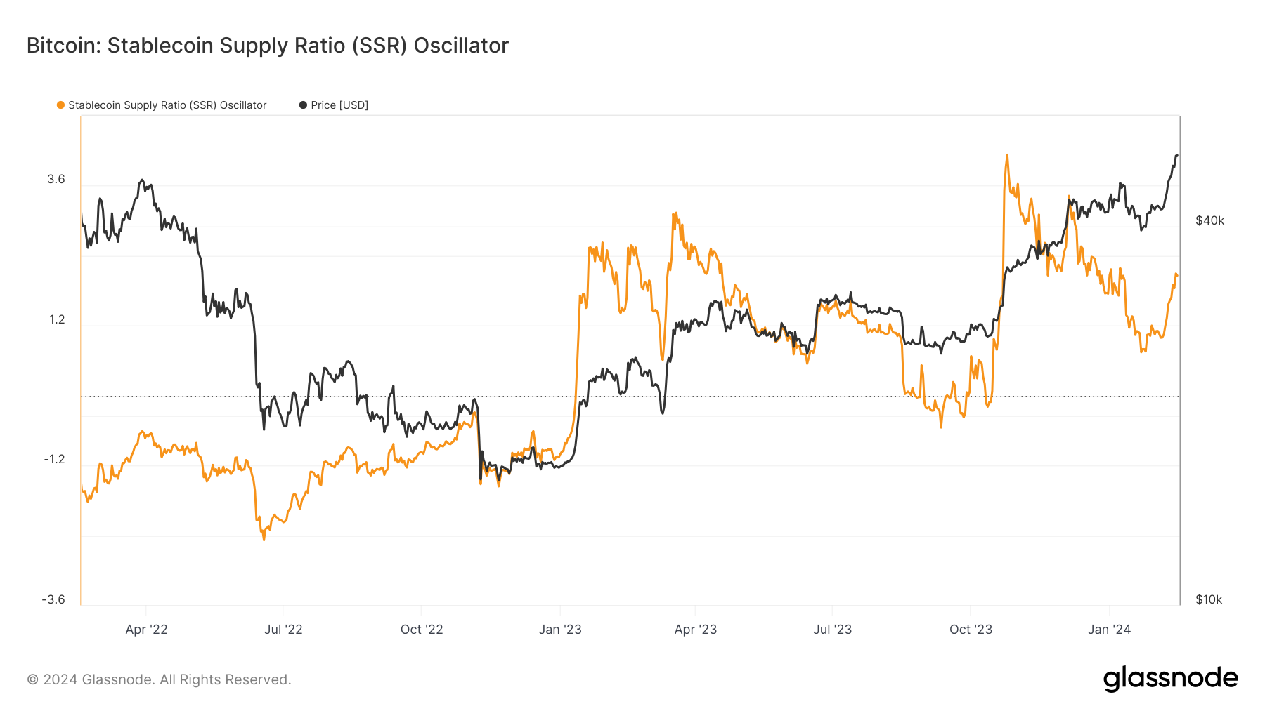 You are currently viewing Surge in stablecoin supply ratio signals increased Bitcoin buying power