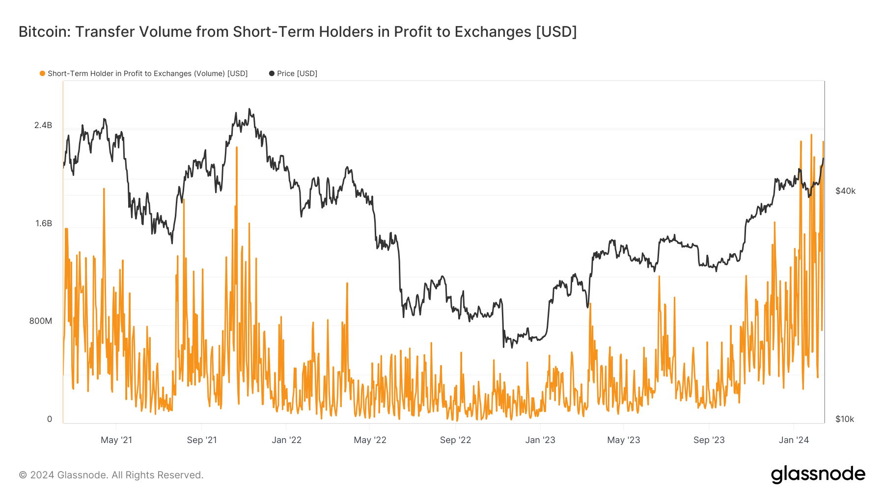 You are currently viewing Short term holders in profit sent record Bitcoin to exchanges on road to $50k