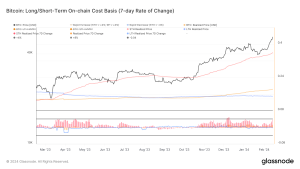 Bitcoin’s short-term holders enjoy gains with price surge to ,000