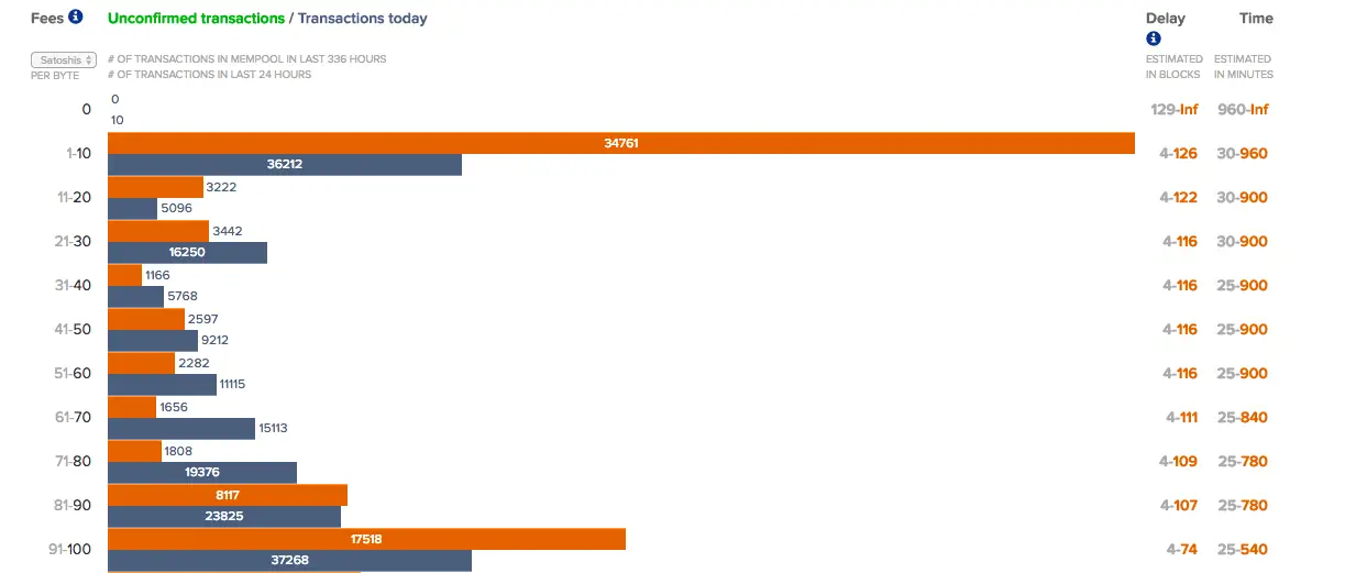 You are currently viewing How Long do Bitcoin Transactions Take?