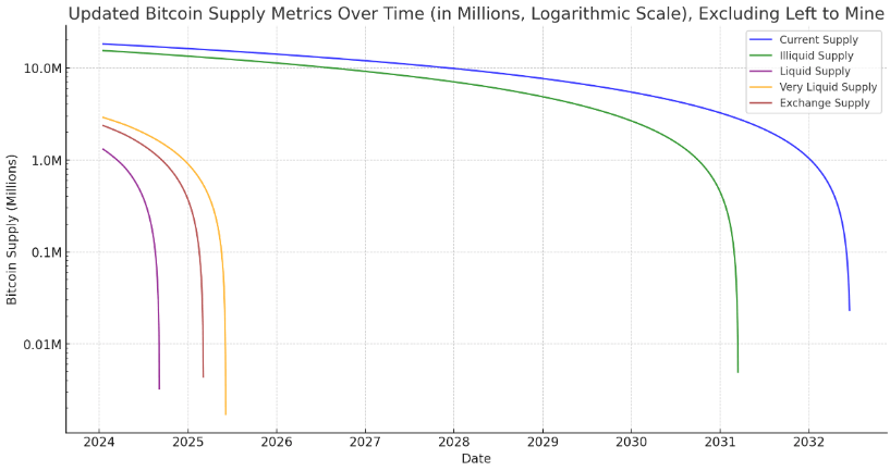 You are currently viewing Is this the Bitcoin ETF supply squeeze playing out already?