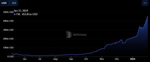 Read more about the article Sui ends January with new ATH and soaring DeFi metrics