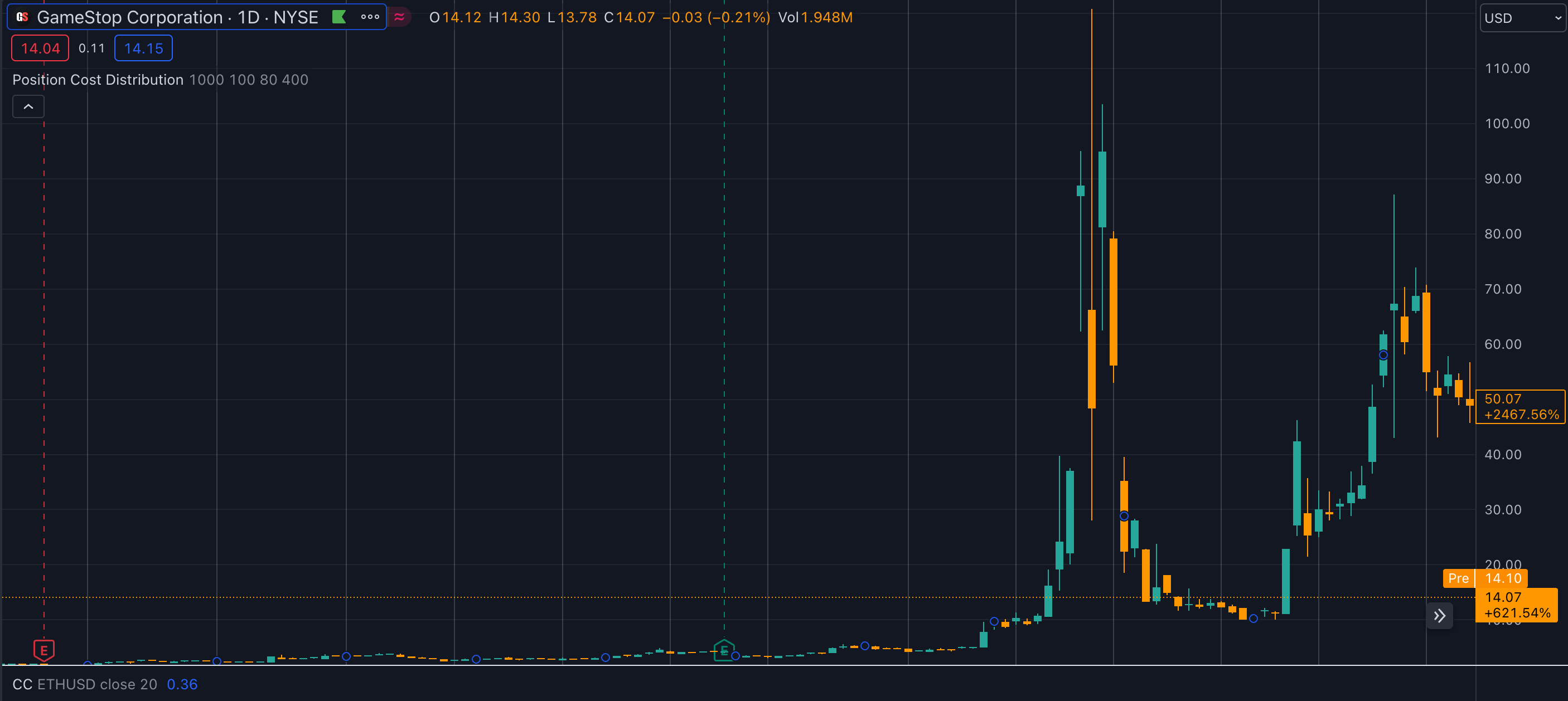 You are currently viewing Could Bitcoin echo GameStop with a Mother Of All Supply Squeezes? Maybe