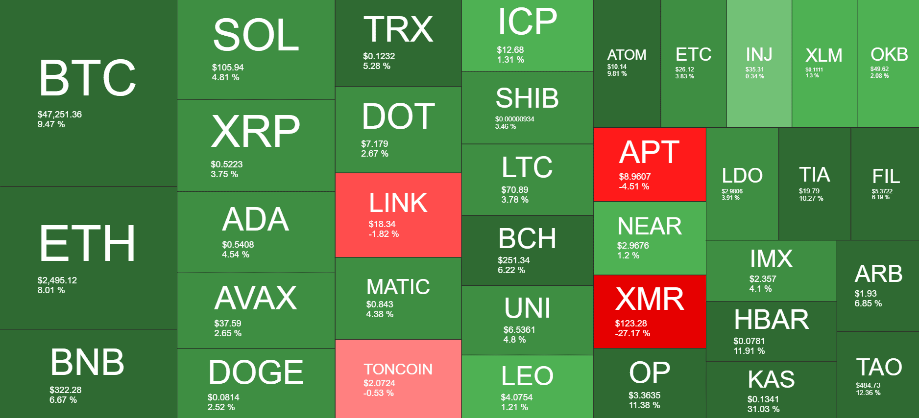 Bitcoin Explodes 10% Weekly to Monthly Peaks, MicroStrategy Reveals Latest BTC Purchase: This Week’s Crypto Recap