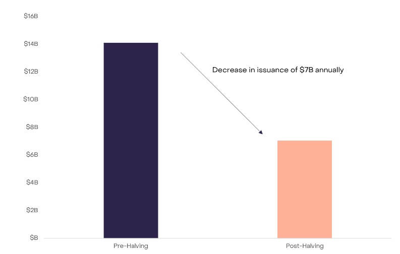 You are currently viewing Less than 10,000 blocks to the next Bitcoin halving: Why Grayscale says this one’s different