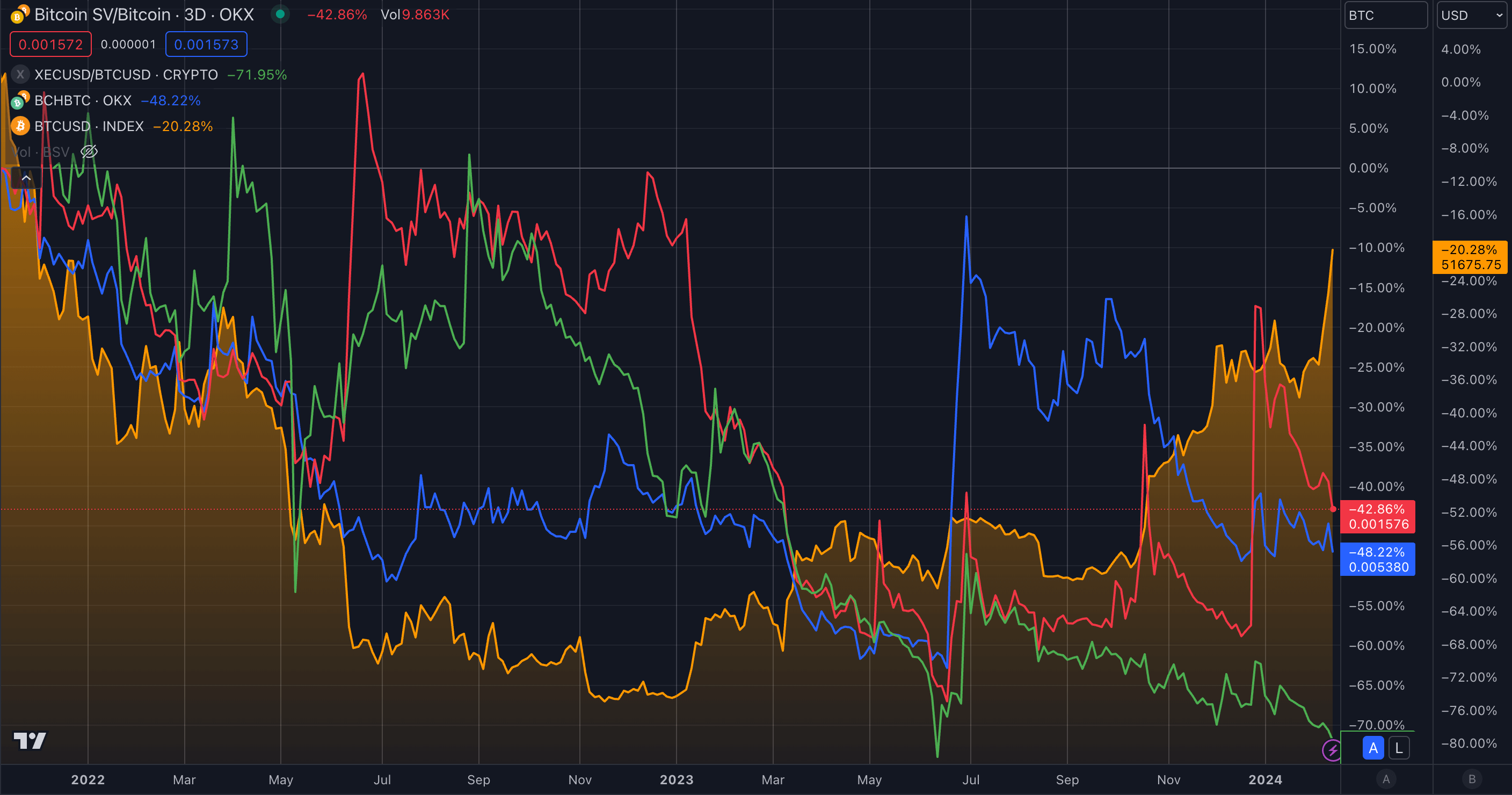 You are currently viewing Bitcoin forks down up to 70% against BTC in since all-time high